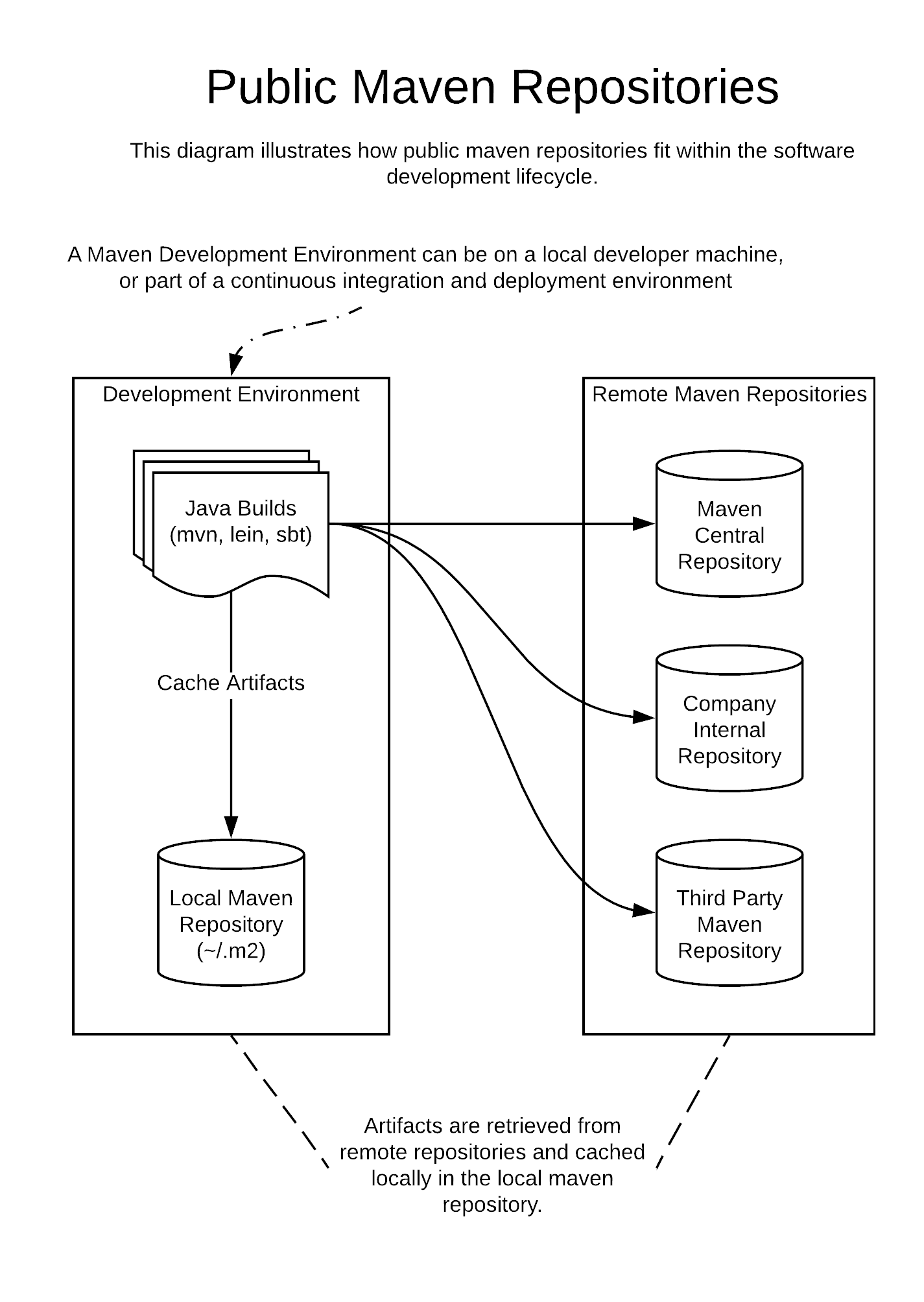 Public Maven Repositories